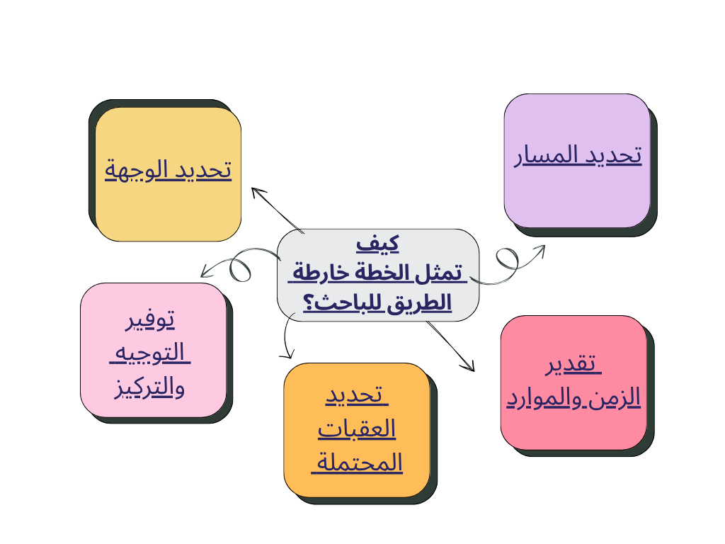 كيف تمثل الخطة خارطة الطريق للباحث؟